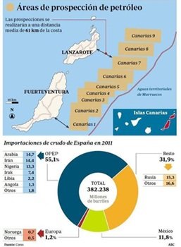El Gobierno aprueba la búsqueda de petróleo en Canarias