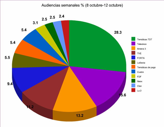 Telecinco continúa siendo la cadena más vista de la semana
