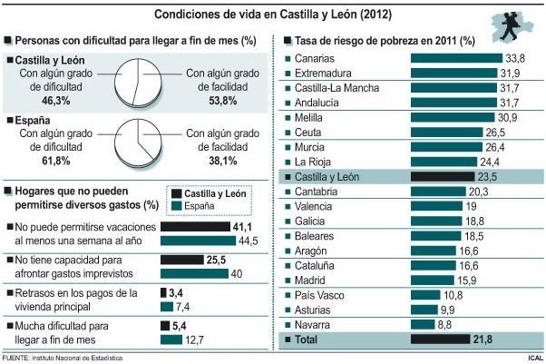 Un 5,4% de los hogares de Castilla y León tiene problemas para llegar a fin de mes