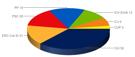 Resultado de las elecciones catalanas (Infografía de Andrea Díaz)