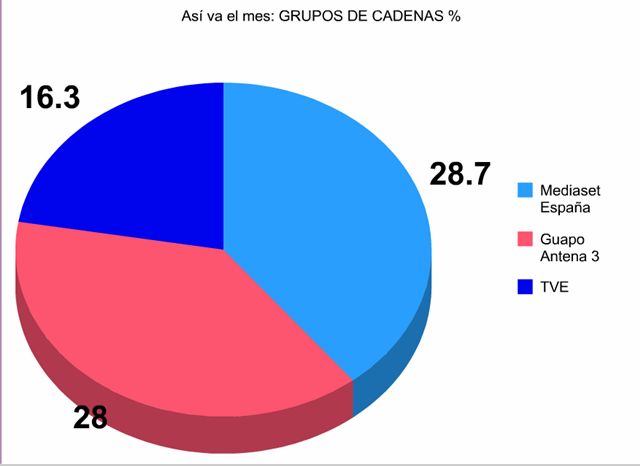 Telecinco comienza diciembre manteniéndose en primera posición