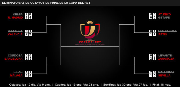 Resumen Octavos de final de la Copa del Rey