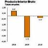 La economía española cayó un 1,37% en 2012