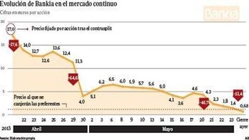 Los preferentistas siguen perdiendo