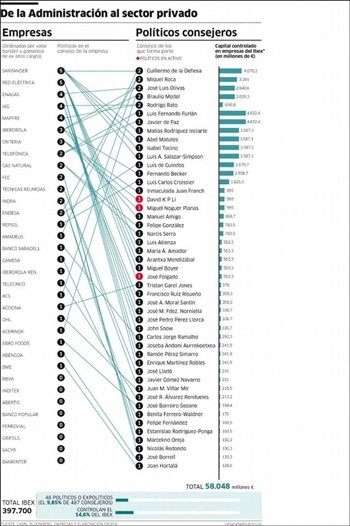 Denuncia contra 'la puerta giratoria'