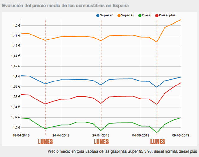Las gasolineras pactan los precios