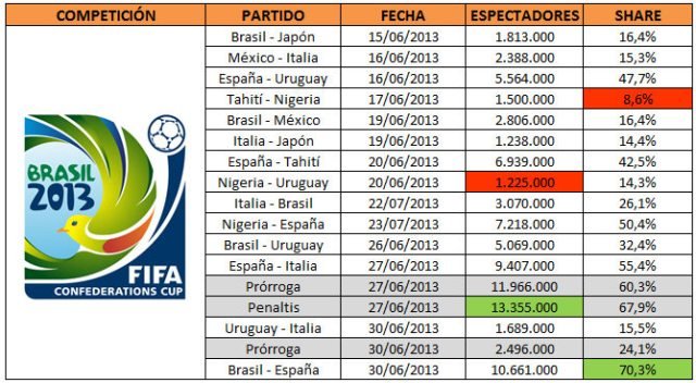 La Roja no vence a Brasil , pero gana por goleada el ‘late night’