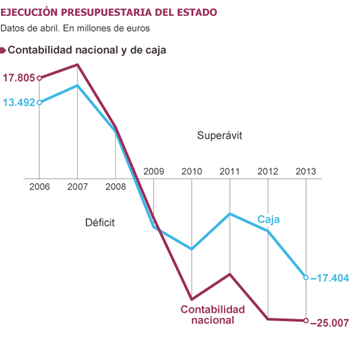 El Estado se ha comido ya todo su deficit planeado para este año