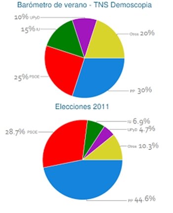 Esperanza , los votantes del PP te adoran