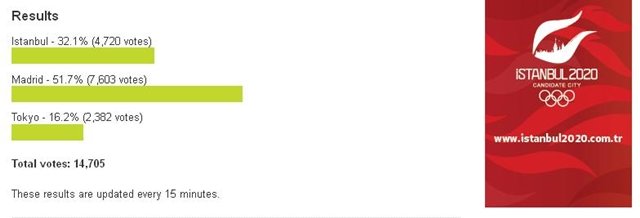 Madrid 2020 lidera las encuestas
