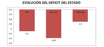 Superamos ya el límite de déficit anual