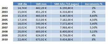 Piden subir el Salario Minimo Interprofesional unos 256 euros
