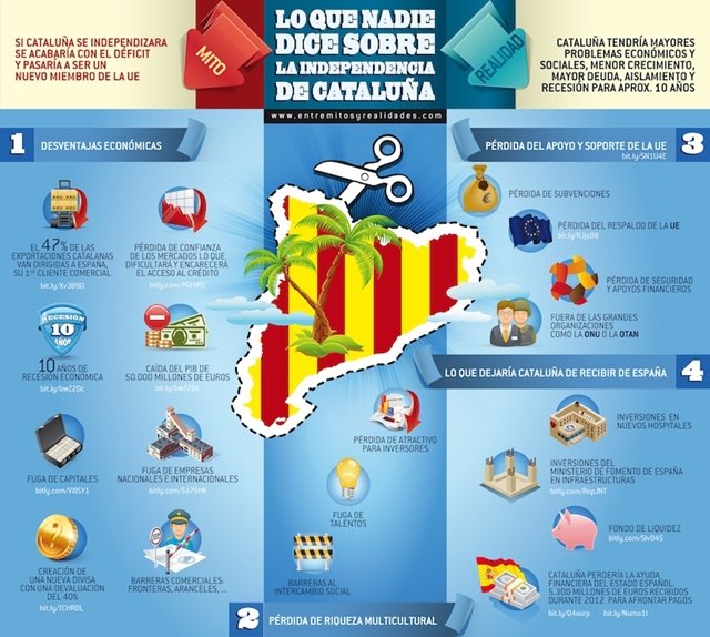 Cataluña fuera de España y la UE quebraría