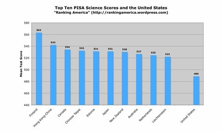 El Informe PISA vuelve a dejar a España por debajo de la media
