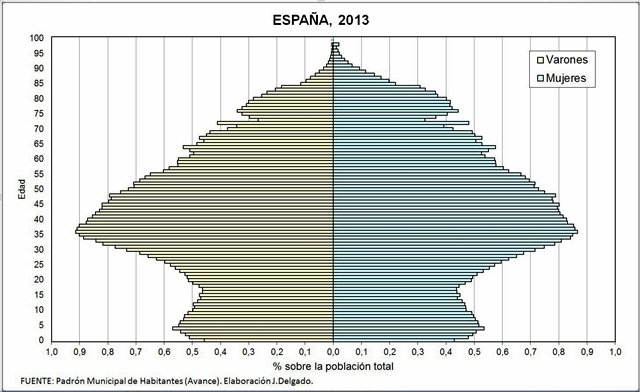 La población española desciende