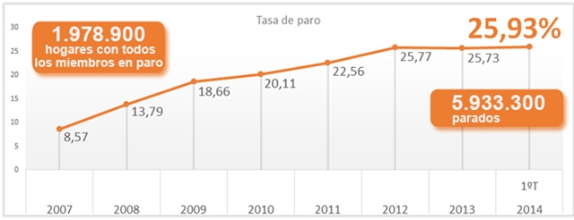 La realidad económica desmonta al Gobierno