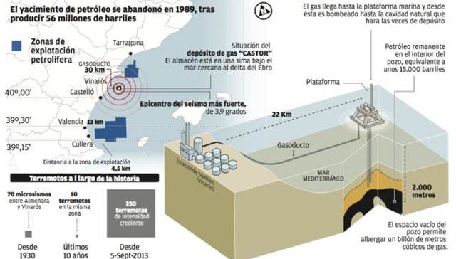El Proyecto Castor provocaba los seismos