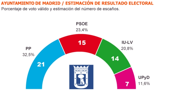 La derecha perdería la capital si hubiera elecciones
