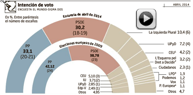 Las europeas podrían sacudir el bipartidismo español