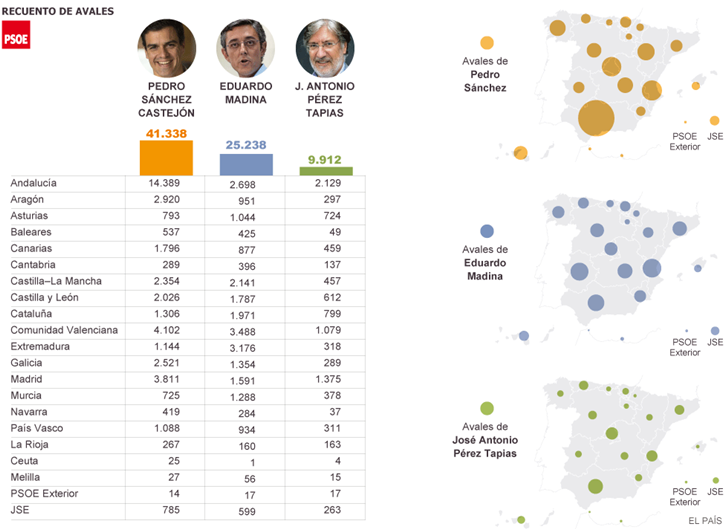 Los avales emponzoñan el proceso socialista