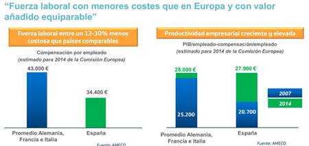 Trabajamos más por menos salario que los otros europeos