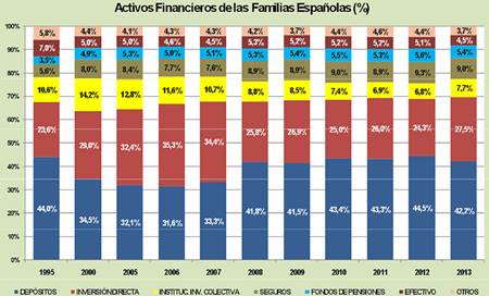 El Gobierno grava los depósitos al 0.03%