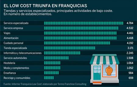 Cuidado con las franquicias low cost