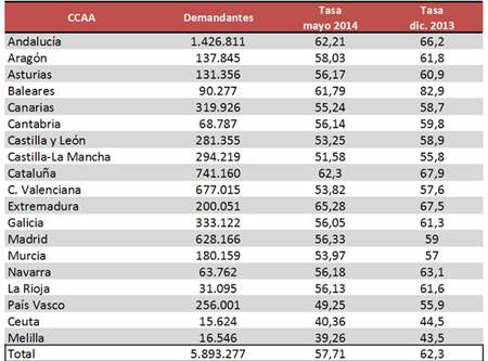 Rozando el 50% de cobertura por desempleo en cuatro comunidades autonómas