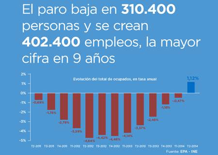 El paro se sitúa por debajo del nivel del comienzo de la legislatura