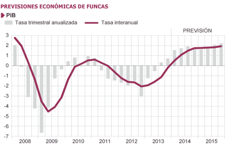 Las Cajas de Ahorro no son tan optimistas como el Gobierno