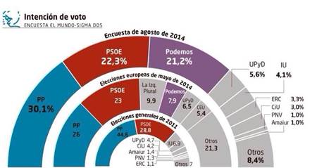 El PSOE debe temblar ante el avance de Podemos