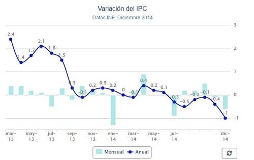 El IPC sigue cayendo
