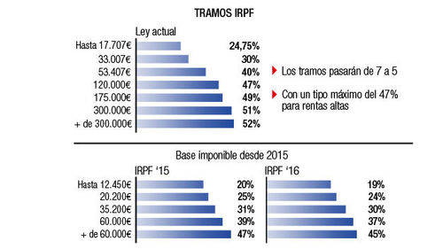 La 'Reforma Fiscal' entra en vigor
