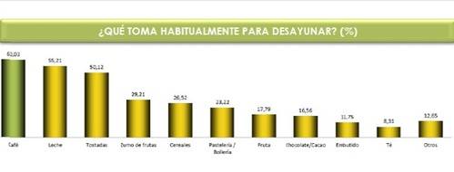 Los españoles dicen sí al desayuno , aunque no le dedican mucho tiempo