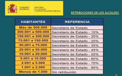 Los alcaldes se tendrán que bajar el sueldo por ley
