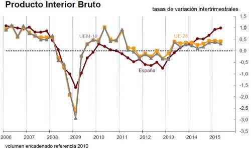 Las elecciones y el consumo familiar tiran de la economía española