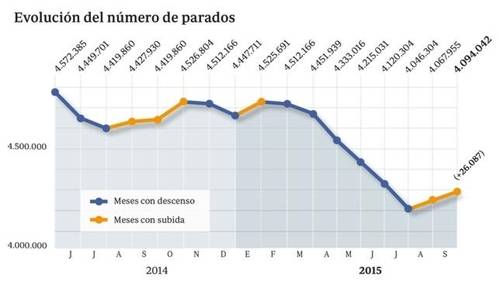 26.087 personas se fueron al paro en septiembre