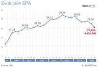 La EPA le da una alegría a Rajoy