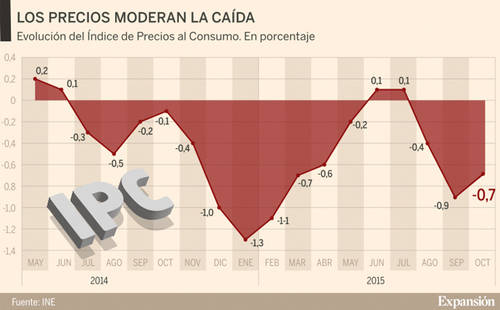 El IPC vuelve a subir