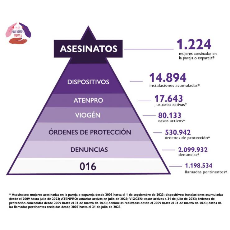 Nuevo asesinato machista: Y ya van 40 mujeres sólo en 2023