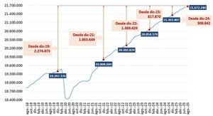 Récord de afiliados a la Seguridad Social en agosto: 21,6 millones