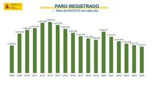 El desempleo aumenta en agosto, pero sigue siendo el más bajo desde 2007