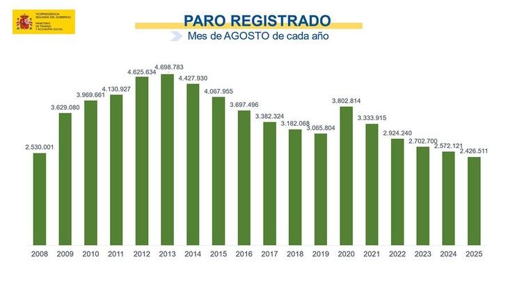 El desempleo aumenta en agosto, pero sigue siendo el más bajo desde 2007