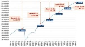 La Seguridad Social alcanza 21,7 millones de afiliados en un septiembre histórico