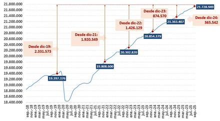 La Seguridad Social alcanza 21,7 millones de afiliados en un septiembre histórico