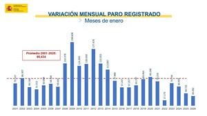 El desempleo crece en enero con 30.392 nuevos parados, pero baja un 6,17% interanual