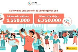 Récord de viajes en el programa Verano Joven con descuentos del 90%