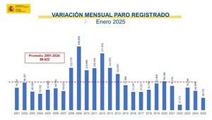 El desempleo sube en enero con 38.725 nuevos parados, pero se mantiene por debajo de 2,6 millones