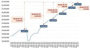 Récord de afiliados a la Seguridad Social en julio con un aumento de medio millón en un año