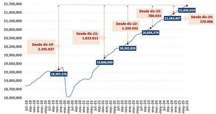Récord de afiliados a la Seguridad Social en julio con un aumento de medio millón en un año